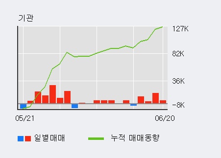 [한경로보뉴스] '예스티' 5% 이상 상승, 기관 4일 연속 순매수(3.6만주)