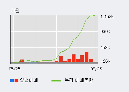 [한경로보뉴스] '와이지엔터테인먼트' 52주 신고가 경신, 기관 10일 연속 순매수(74.6만주)
