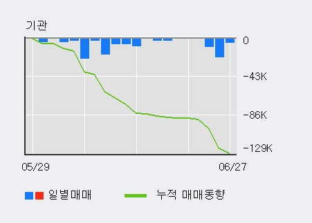 [한경로보뉴스] '화신정공' 5% 이상 상승, 전일 외국인 대량 순매수
