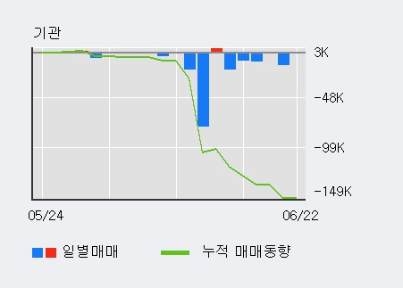 [한경로보뉴스] '뉴로스' 5% 이상 상승, 외국인 4일 연속 순매수(2.5만주)