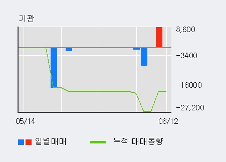 [한경로보뉴스] '아시아경제' 5% 이상 상승, 이 시간 매수 창구 상위 - 삼성증권, 키움증권 등