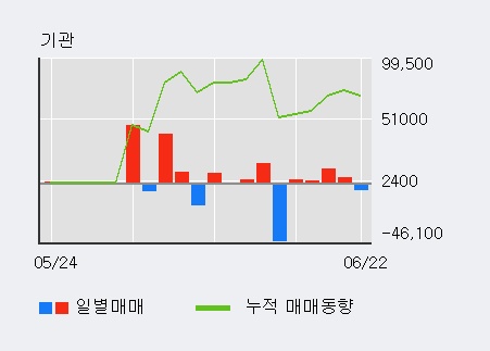 [한경로보뉴스] '대성산업' 52주 신고가 경신, 최근 3일간 기관 대량 순매수