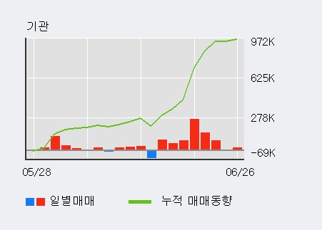 [한경로보뉴스] 'CJ E&M' 5% 이상 상승, 기관 8일 연속 순매수(75.9만주)
