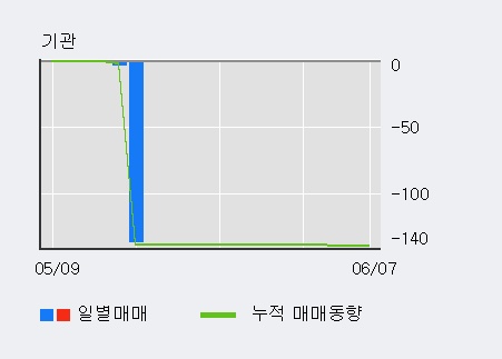 [한경로보뉴스] '리켐' 10% 이상 상승, 거래량 큰 변동 없음. 9,357주 거래중