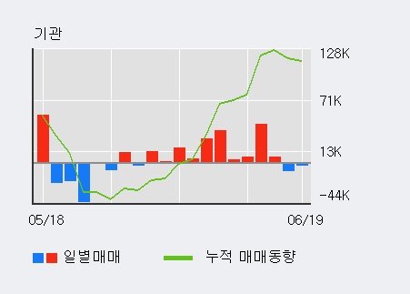 [한경로보뉴스] '피앤이솔루션' 5% 이상 상승, 최근 5일간 기관 대량 순매수