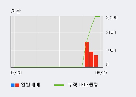 [한경로보뉴스] '디엠티' 5% 이상 상승, 최근 3일간 외국인 대량 순매수