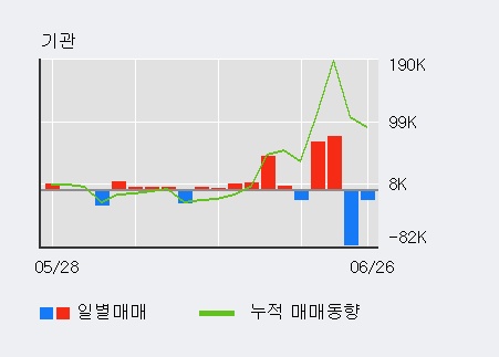 [한경로보뉴스] '비즈니스온' 5% 이상 상승, 전일 기관 대량 순매수