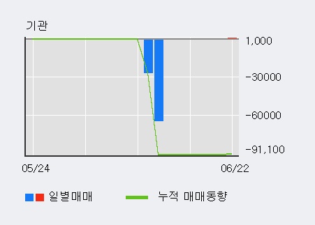 [한경로보뉴스] '데일리블록체인' 5% 이상 상승, 거래량 큰 변동 없음. 29.0만주 거래중