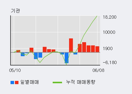 [한경로보뉴스] '파크시스템스' 5% 이상 상승, 기관 5일 연속 순매수(1.9만주)