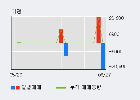 [한경로보뉴스] '나노스' 5% 이상 상승, 최근 5일간 외국인 대량 순매수