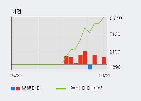 [한경로보뉴스] '네이블' 5% 이상 상승, 기관 5일 연속 순매수(6,272주)