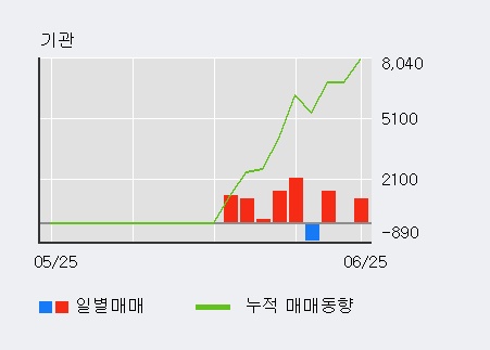 [한경로보뉴스] '네이블' 5% 이상 상승, 최근 3일간 외국인 대량 순매수