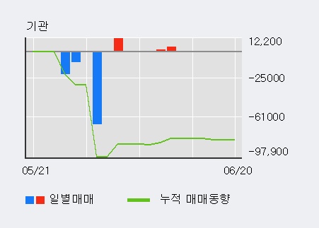 [한경로보뉴스] '아시아종묘' 5% 이상 상승, 키움증권, 미래에셋 등 매수 창구 상위에 랭킹