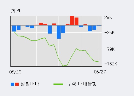 [한경로보뉴스] '내츄럴엔도텍' 5% 이상 상승, 지금 매수 창구 상위 - 메릴린치, 삼성증권