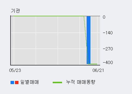 [한경로보뉴스] '장원테크' 52주 신고가 경신, 개장 직후 거래 활발 전일 60% 수준