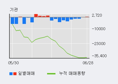 [한경로보뉴스] '유티아이' 5% 이상 상승, KB증권, 키움증권 매수 창구 상위에 랭킹