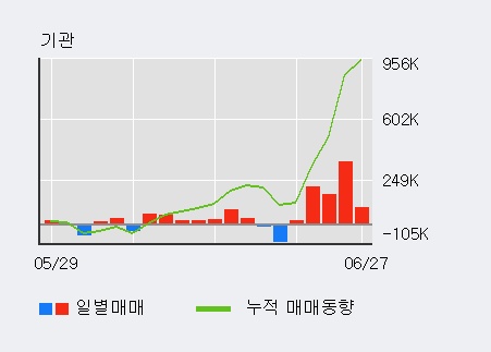 [한경로보뉴스] '큐브엔터' 5% 이상 상승, 외국인, 기관 각각 4일, 3일 연속 순매수