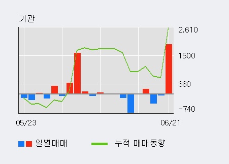 [한경로보뉴스] '아이진' 5% 이상 상승, 외국계 증권사 창구의 거래비중 12% 수준