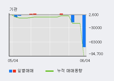 [한경로보뉴스] '육일씨엔에쓰' 5% 이상 상승, 외국인 3일 연속 순매수(6,922주)