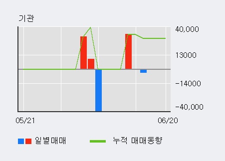 [한경로보뉴스] '와이제이엠게임즈' 5% 이상 상승, 전일 외국인 대량 순매수