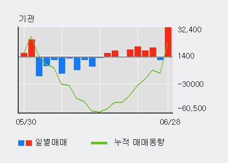 [한경로보뉴스] '제이에스코퍼레이션' 5% 이상 상승, 전일 기관 대량 순매수
