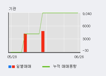 [한경로보뉴스] '텔루스' 5% 이상 상승, 이 시간 매수 창구 상위 - 삼성증권, 키움증권 등