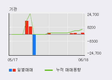 [한경로보뉴스] '웹스' 5% 이상 상승, 기관 4일 연속 순매수(4,313주)