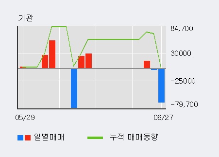 [한경로보뉴스] '리드' 5% 이상 상승, 전일 외국인 대량 순매수
