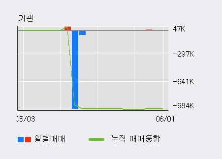 [한경로보뉴스] '고려시멘트' 5% 이상 상승, 이 시간 매수 창구 상위 - 삼성증권, 하나금융 등