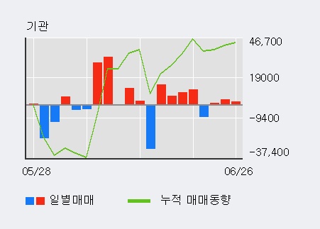 [한경로보뉴스] '콜마비앤에이치' 5% 이상 상승, 기관 3일 연속 순매수(6,265주)