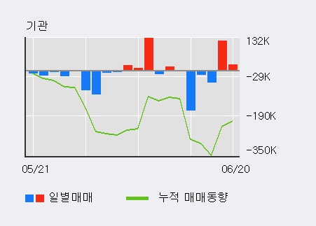 [한경로보뉴스] '텔콘RF제약' 5% 이상 상승, 외국인 6일 연속 순매수(47.5만주)