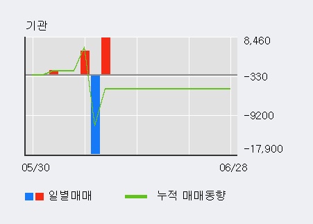 [한경로보뉴스] '지엘팜텍' 상한가↑ 도달, 최근 5일간 외국인 대량 순매수