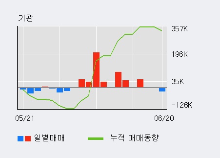 [한경로보뉴스] '썸에이지' 5% 이상 상승, 외국인 4일 연속 순매수(2.5만주)