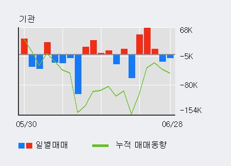 [한경로보뉴스] '디와이파워' 5% 이상 상승, 최근 5일간 기관 대량 순매수