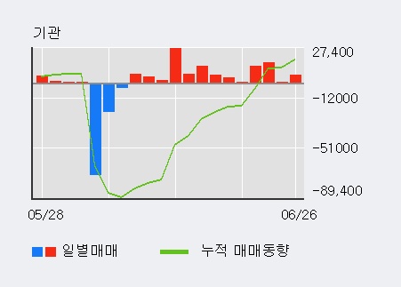 [한경로보뉴스] '민앤지' 5% 이상 상승, 기관 13일 연속 순매수(10.8만주)