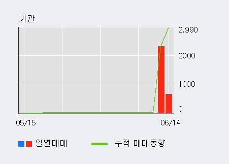 [한경로보뉴스] '세미콘라이트' 5% 이상 상승, 이 시간 매수 창구 상위 - 메릴린치, 미래에셋 등