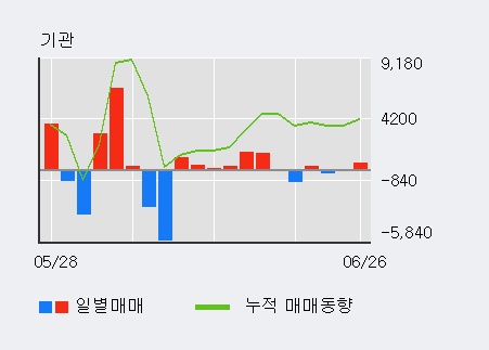 [한경로보뉴스] '메가스터디교육' 52주 신고가 경신, 외국인 4일 연속 순매수(1.1만주)