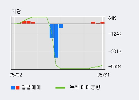 [한경로보뉴스] '우정바이오' 5% 이상 상승, 최근 5일간 외국인 대량 순매도