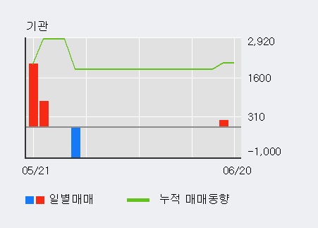 [한경로보뉴스] '넵튠' 5% 이상 상승, 주가 5일 이평선 상회, 단기·중기 이평선 역배열