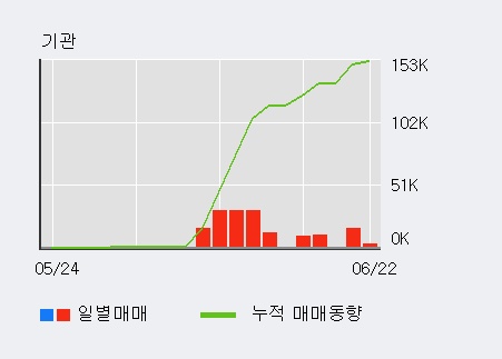 [한경로보뉴스] '디딤' 52주 신고가 경신, 최근 5일간 기관 대량 순매수