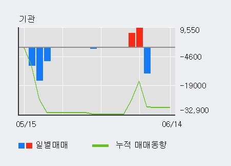 [한경로보뉴스] '링크제니시스' 5% 이상 상승, 주가 상승 흐름, 단기 이평선 정배열, 중기 이평선 역배열