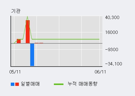 [한경로보뉴스] 'MP한강' 5% 이상 상승, 최근 3일간 외국인 대량 순매수