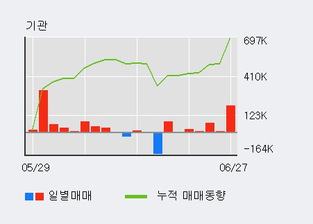 [한경로보뉴스] '해마로푸드서비스' 20% 이상 상승, 전일 기관 대량 순매수