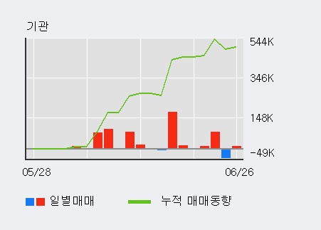 [한경로보뉴스] '씨아이에스' 52주 신고가 경신, 전일 외국인 대량 순매수