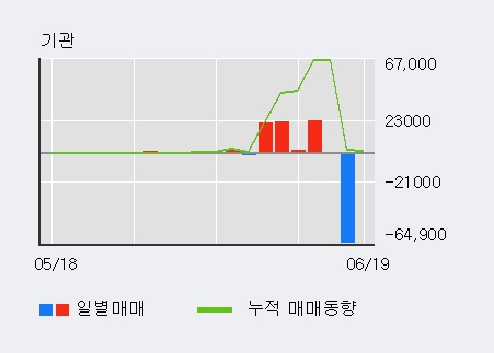 [한경로보뉴스] '보광산업' 10% 이상 상승, 기관 5일 연속 순매수(1,467주)