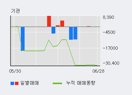 [한경로보뉴스] '현대코퍼레이션홀딩스' 5% 이상 상승, 전형적인 상승세, 단기·중기 이평선 정배열