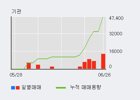 [한경로보뉴스] '세원' 5% 이상 상승, 외국인 3일 연속 순매수(6,359주)