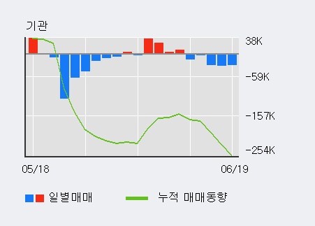 [한경로보뉴스] '코스메카코리아' 5% 이상 상승, 전일보다 거래량 증가. 전일 114% 수준