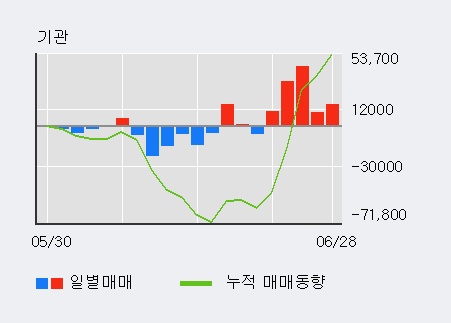 [한경로보뉴스] '브이원텍' 5% 이상 상승, 전일 기관 대량 순매수