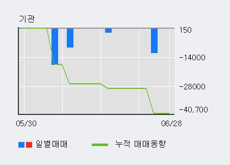 [한경로보뉴스] '세화피앤씨' 5% 이상 상승, 오늘 거래 다소 침체. 전일 56% 수준